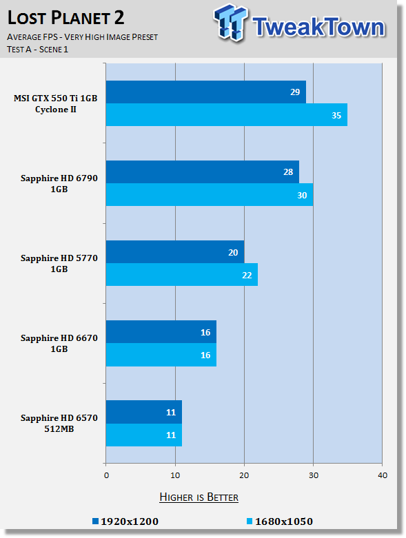 Тестирование Sapphire Radeon HD 6570 и HD 6670